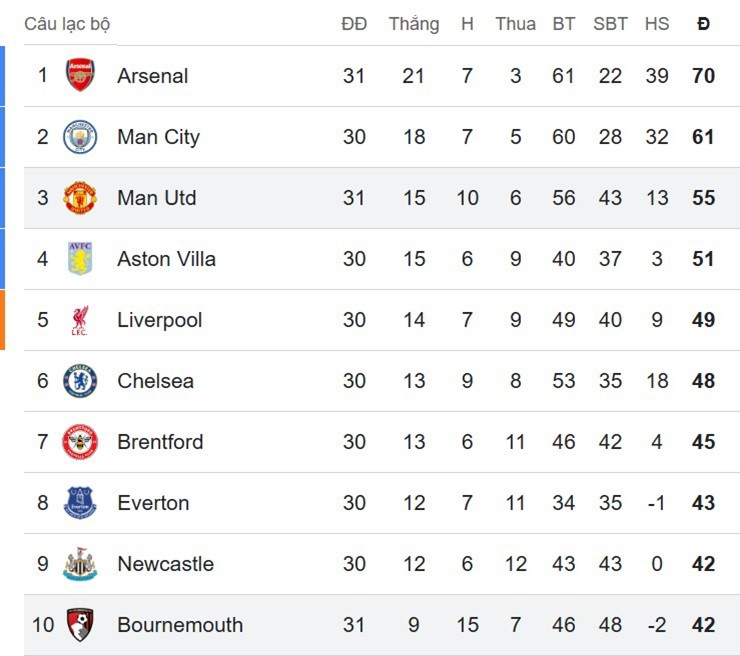 Nóng bảng xếp hạng Ngoại hạng Anh: MU đánh rơi chiến thắng, cách top 2 mấy điểm? - 2