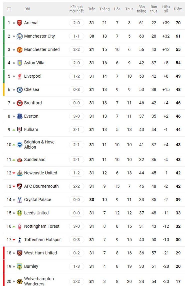 Nóng bảng xếp hạng Ngoại hạng Anh: Aston Villa áp sát MU, Tottenham thảm bại "chung kết ngược" - 3