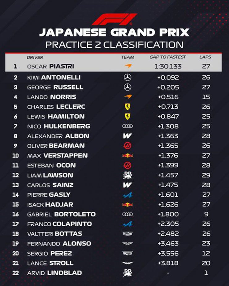 Đua xe F1, thử nghiệm Japanese GP: McLaren bất ngờ thay Mercedes dẫn đầu sau ngày đầu tiên - 8