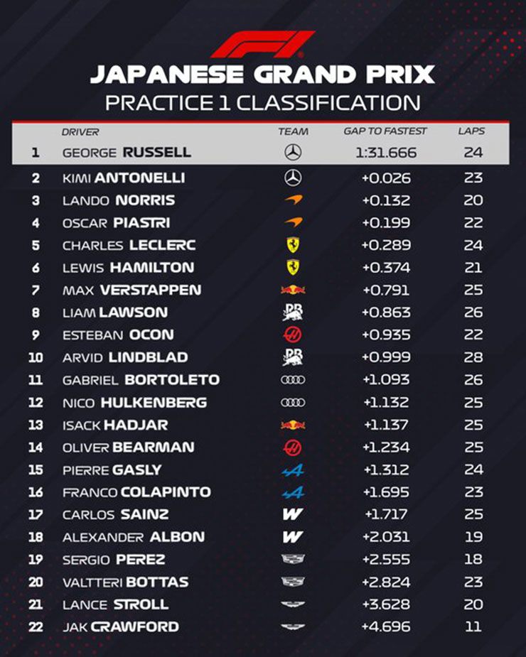 Đua xe F1, thử nghiệm Japanese GP: McLaren bất ngờ thay Mercedes dẫn đầu sau ngày đầu tiên - 7