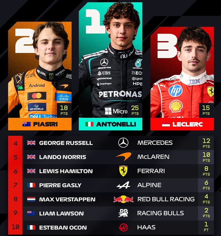 Đua xe F1, Japanese GP: Antonelli thắng chặng thứ hai liên tiếp, phá kỷ lục của Hamilton - 2