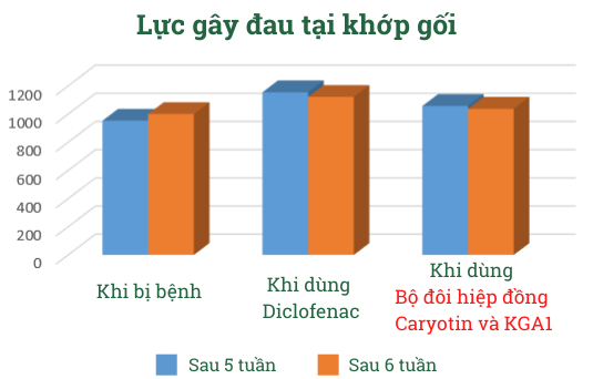 Chuyển giao công nghệ ứng dụng hoạt chất từ cây đủng đỉnh vào Khương Thảo Đan Gold, giúp hỗ trợ giảm đau xương khớp “cực nhạy” - 6
