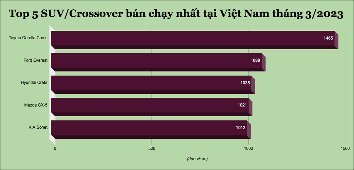5 mẫu SUV/Crossover bán chạy nhất tại Việt Nam tháng 3/2023 - 1