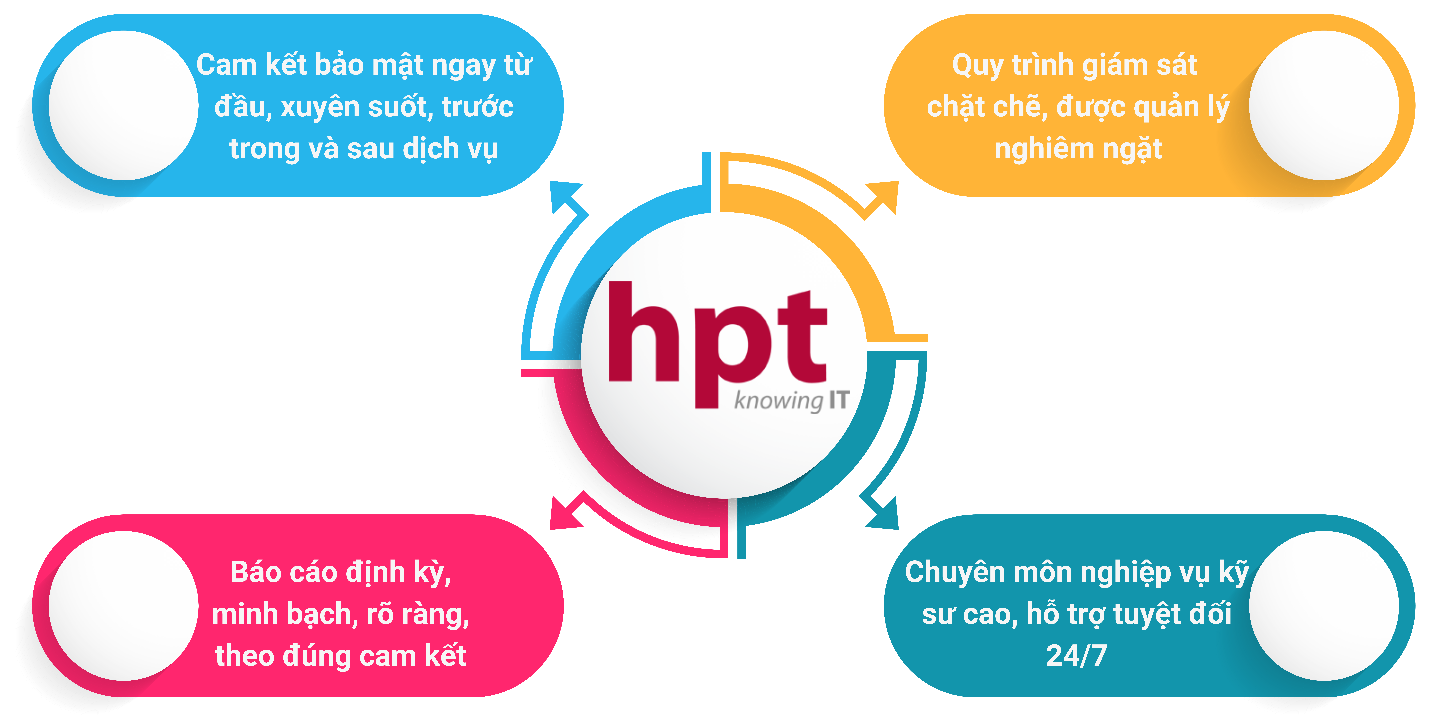 Trải nghiệm dịch vụ IT trọn gói chuyên nghiệp của HPT chỉ với 0 đồng - 4