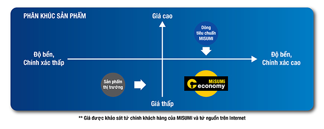Lời giải để doanh nghiệp sản xuất giảm giá thành, tăng lợi nhuận với dòng MISUMI Economy Series - 2