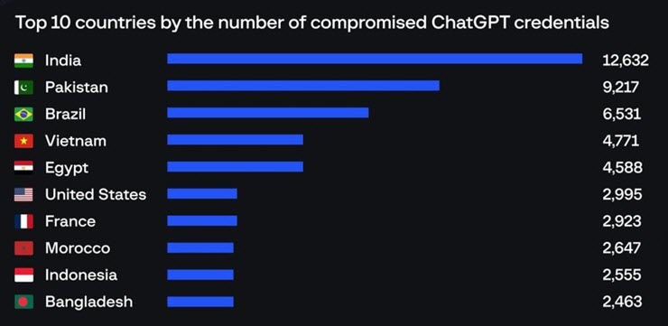“Sốc” trước lượng tài khoản ChatGPT bị hack - 1