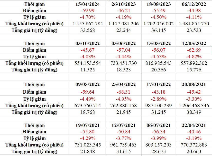 Những phiên thị trường chứng khoán Việt Nam giảm điểm như đứt phanh - 1