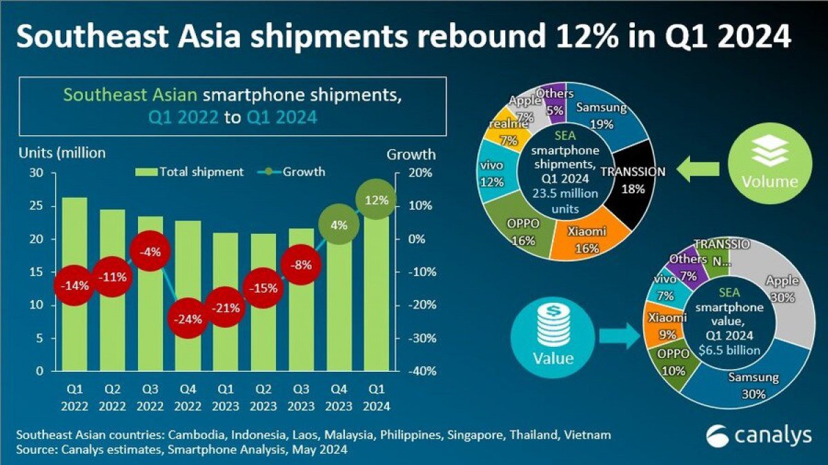 Bất ngờ với thương hiệu smartphone được mua nhiều nhất tại Việt Nam - 1