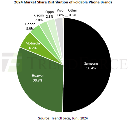 Samsung ngày càng gặp nguy trong phân khúc smartphone màn hình gập - 2