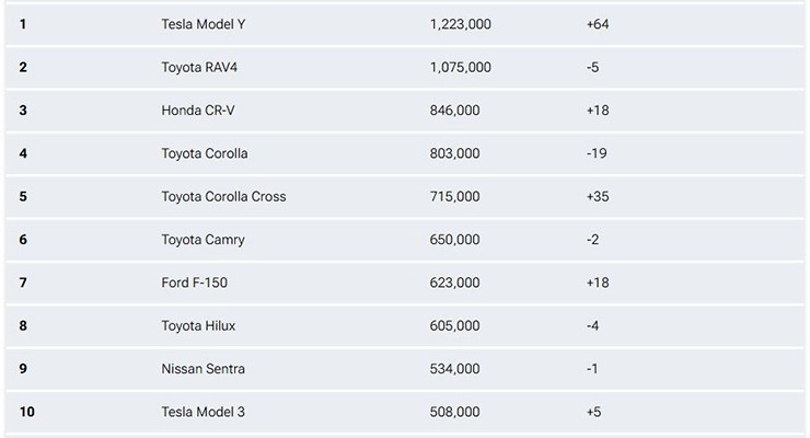 Điểm danh 10 mẫu xe bán chạy nhất thế giới năm 2023 - 1