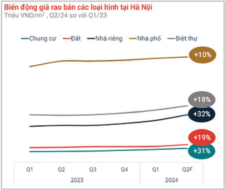 Bất ngờ phân khúc BĐS Hà Nội tăng giá mạnh nhất trong 6 tháng đầu năm 2024 - 2