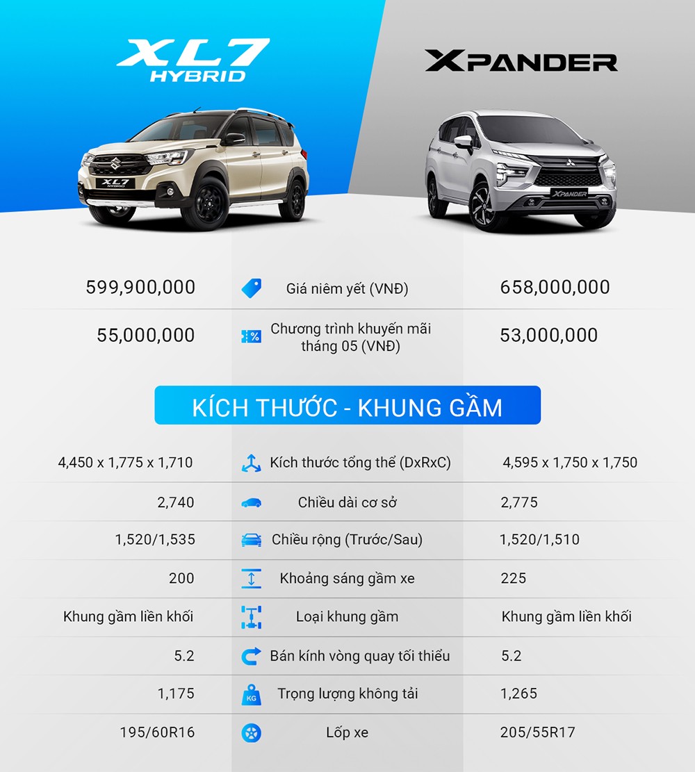 Chọn xe gia đình 7 chỗ: Lựa chọn XL7 Hybrid công nghệ mới hay Xpander theo số đông? - 1