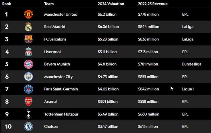 Real Madrid vượt Manchester United trong Top 10 CLB bóng đá giá trị nhất thế giới - 3
