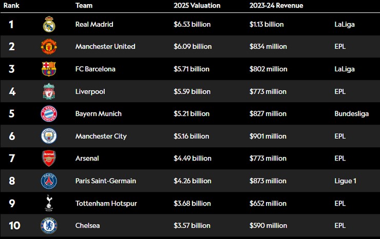 Real Madrid vượt Manchester United trong Top 10 CLB bóng đá giá trị nhất thế giới - 2