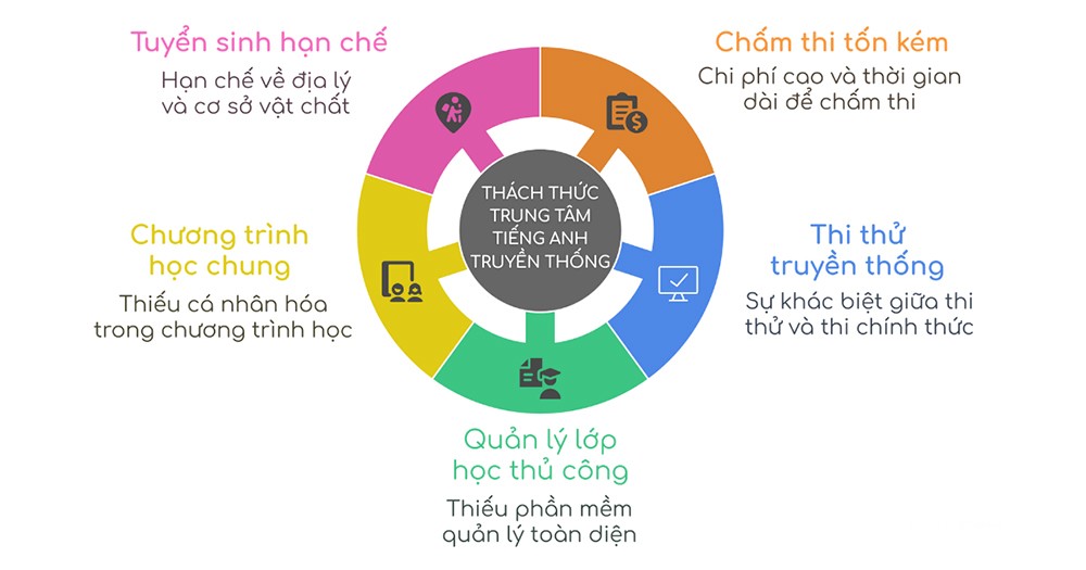 IELTS SPARTA – Bệ phóng chuyển đổi số và tăng trưởng doanh thu gấp 3 cho trung tâm tiếng Anh - 1