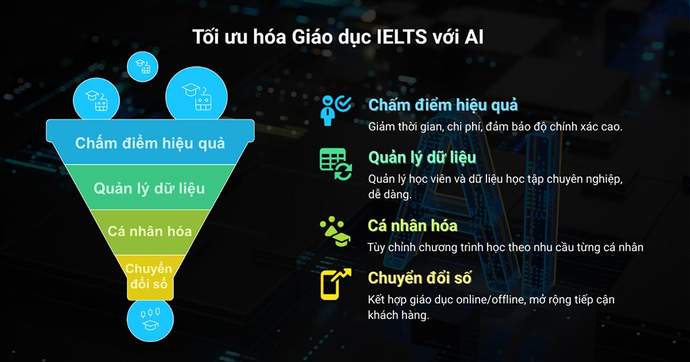IELTS SPARTA – Bệ phóng chuyển đổi số và tăng trưởng doanh thu gấp 3 cho trung tâm tiếng Anh - 2