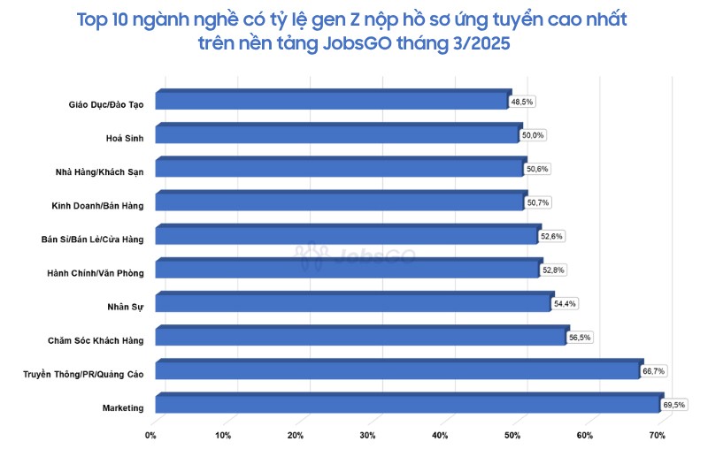 Ngành Truyền thông bứt phá Quý I/2025: Gen Z “thống trị”, Hà Nội - TP.HCM dẫn đầu - 2