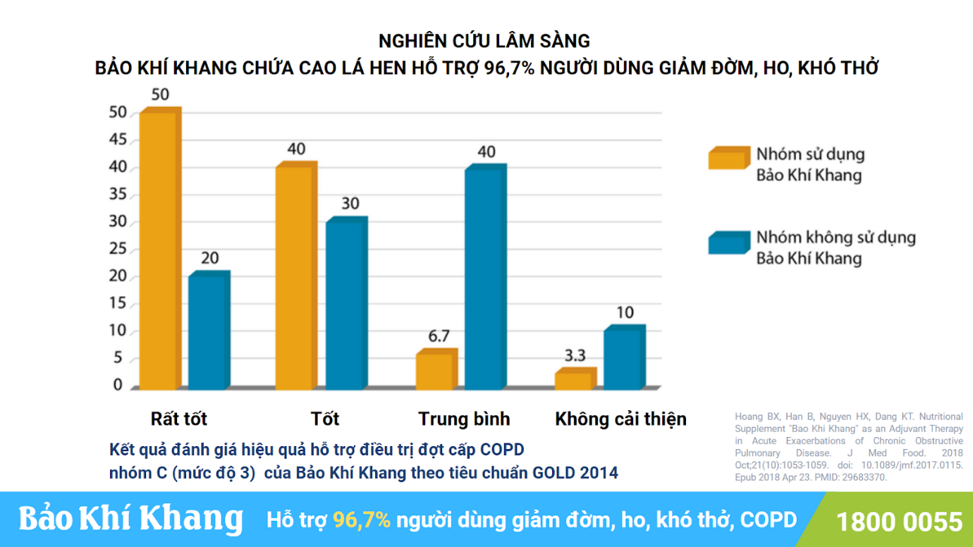 Bảo Khí Khang hỗ trợ giảm đàm, ho, khó thở có hiệu quả không? - 4