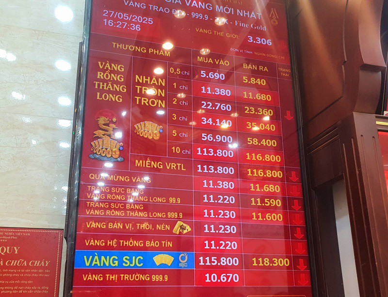 Giá vàng chiều 27/5: Cắm đầu giảm sâu, người mua vàng lỗ nặng chỉ sau vài hôm - 1