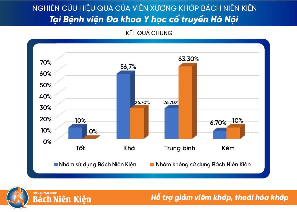 Nghiên cứu của viên xương khớp Bách Niên Kiện được Thư viện Y khoa Hoa Kỳ đánh giá cao - 3
