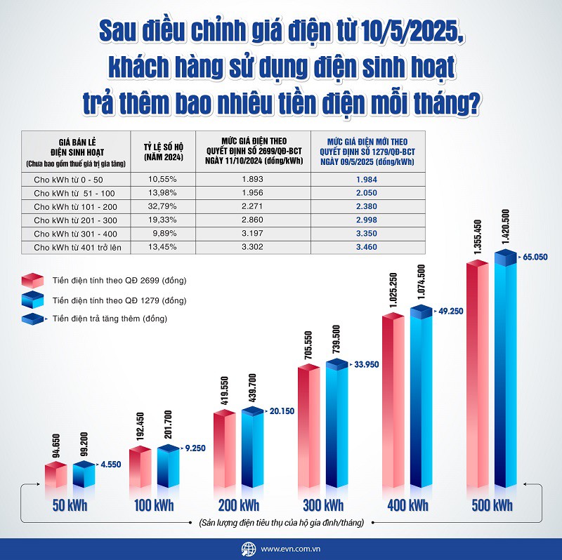 “Giật mình” vì hoá đơn tiền điện tăng vọt, nhiều người “hiến kế” giúp tiết kiệm tối đa - 2