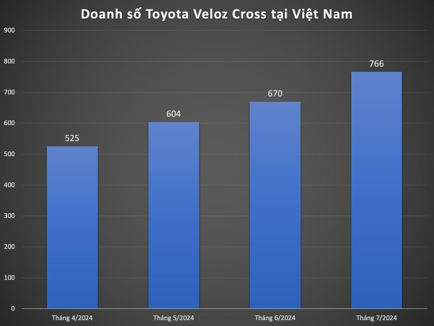 Cơ hội vàng tháng 6: Veloz Cross ưu đãi cực mạnh, giảm phí lăn bánh tới 66 triệu đồng - 6