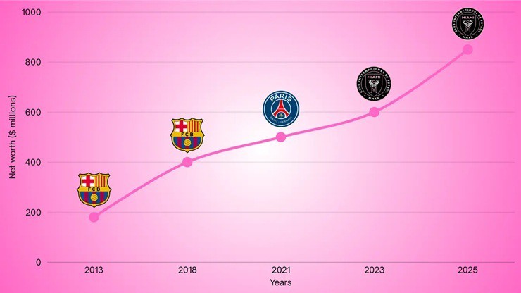 Bất ngờ với thu nhập và khối tài sản khổng lồ tiền đạo Lionel Messi nắm giữ - 1