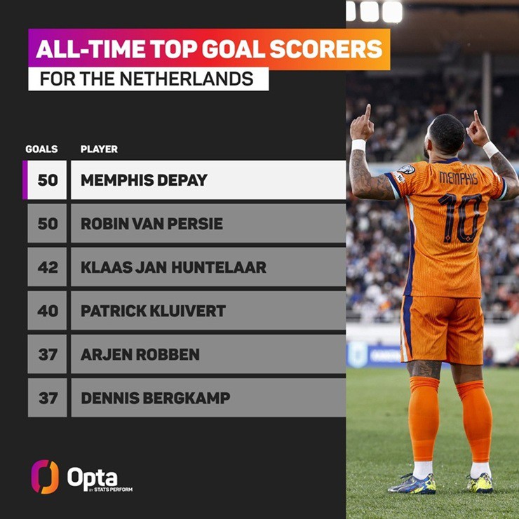 Đi vào lịch sử bóng đá Hà Lan, tiền đạo Memphis Depay giàu cỡ nào? - 2