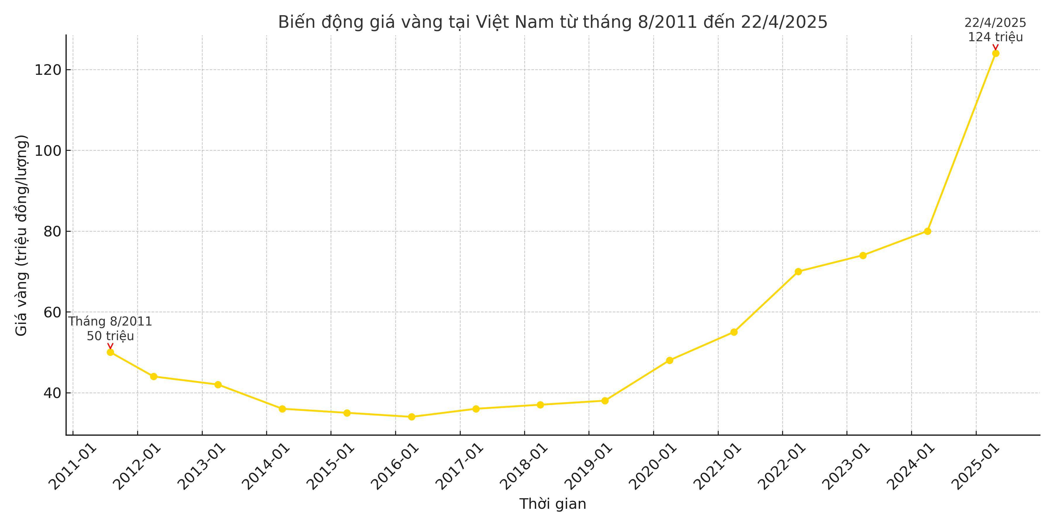 Giá vàng ngày càng tăng, người mua vàng suốt 15 năm với bảng liệt kê đầy bất ngờ - 4