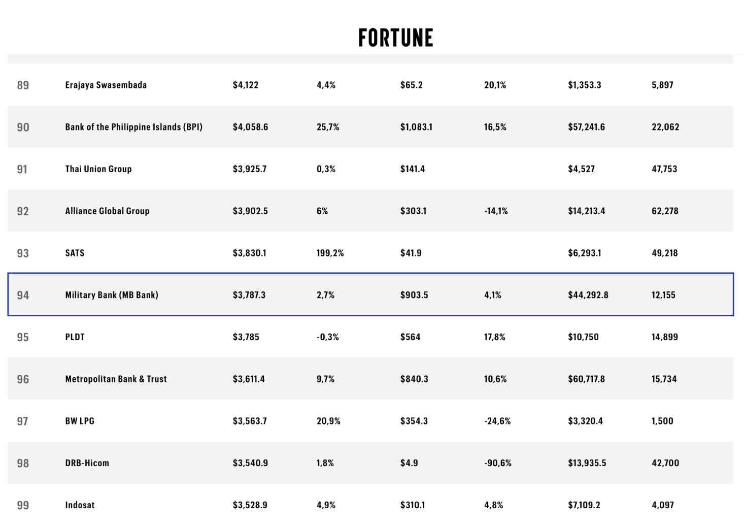 Fortune công bố BXH SEA 500MB lọt top 12 doanh nghiệp lớn nhất Việt Nam - 2