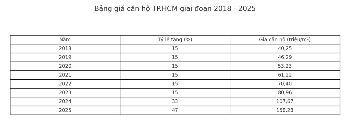 Giá căn hộ TP.HCM không ngừng leo thang, tăng hơn 350% chỉ sau 7 năm - 1