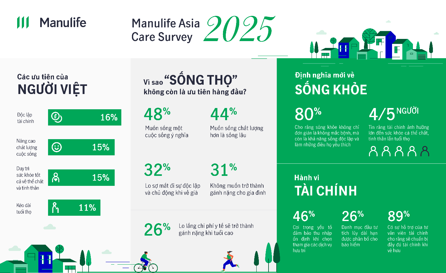 Khảo sát Manulife Asia Care 2025: Người Việt không ưu tiên "sống lâu" - 1
