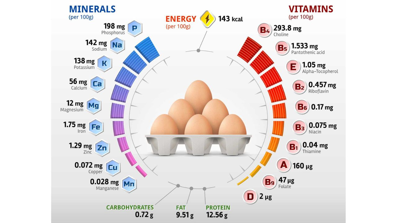 Bị đau xương khớp nên ăn lòng đỏ hay lòng trắng trứng gà? Nhiều người chọn sai bấy lâu nay! - 2