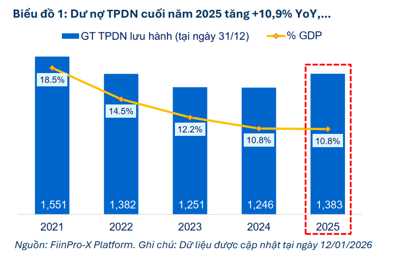 Đầu tư trái phiếu 10% hay gửi tiết kiệm 9% - Bài toán lợi suất cho nhà đầu tư - 2