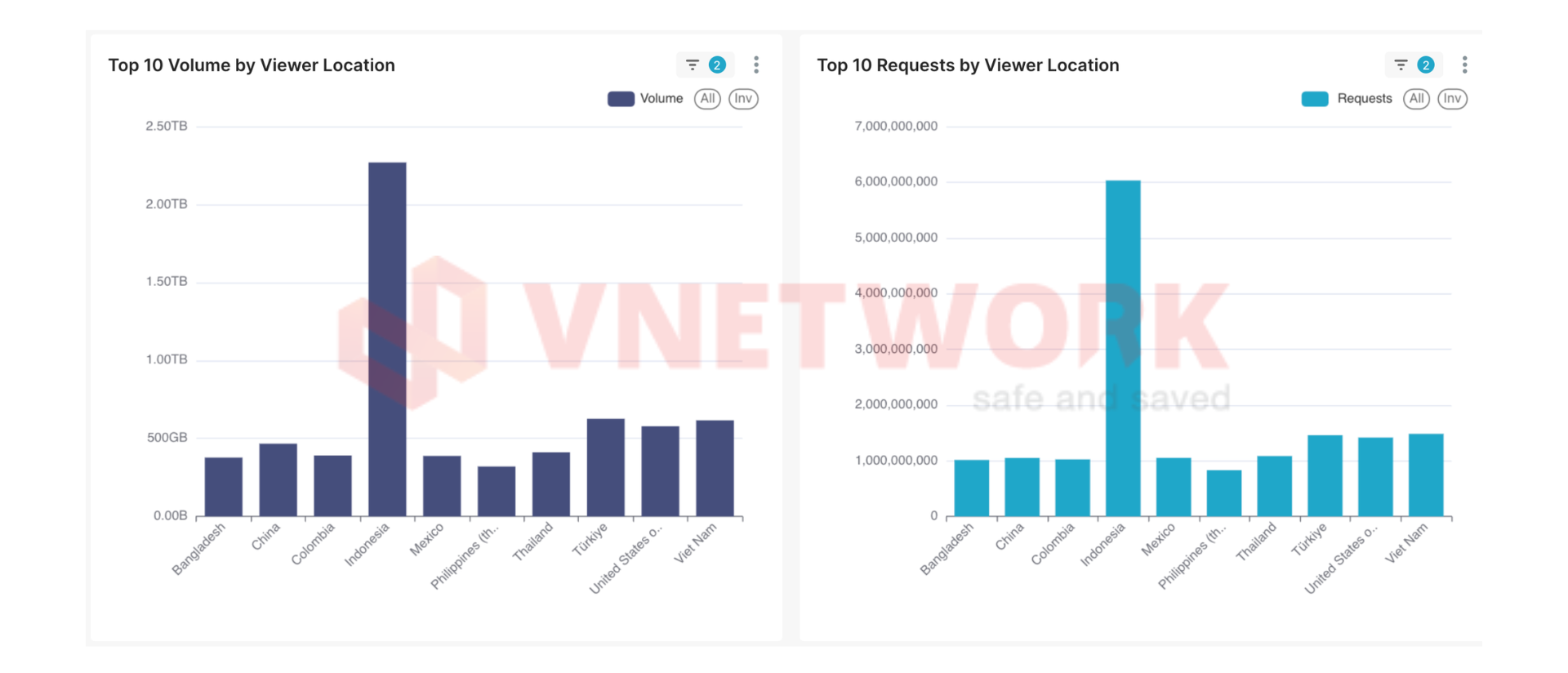 Làn sóng tấn công mạng dồn dập tại Việt Nam: Đỉnh điểm 27 tỷ request DDoS - 2