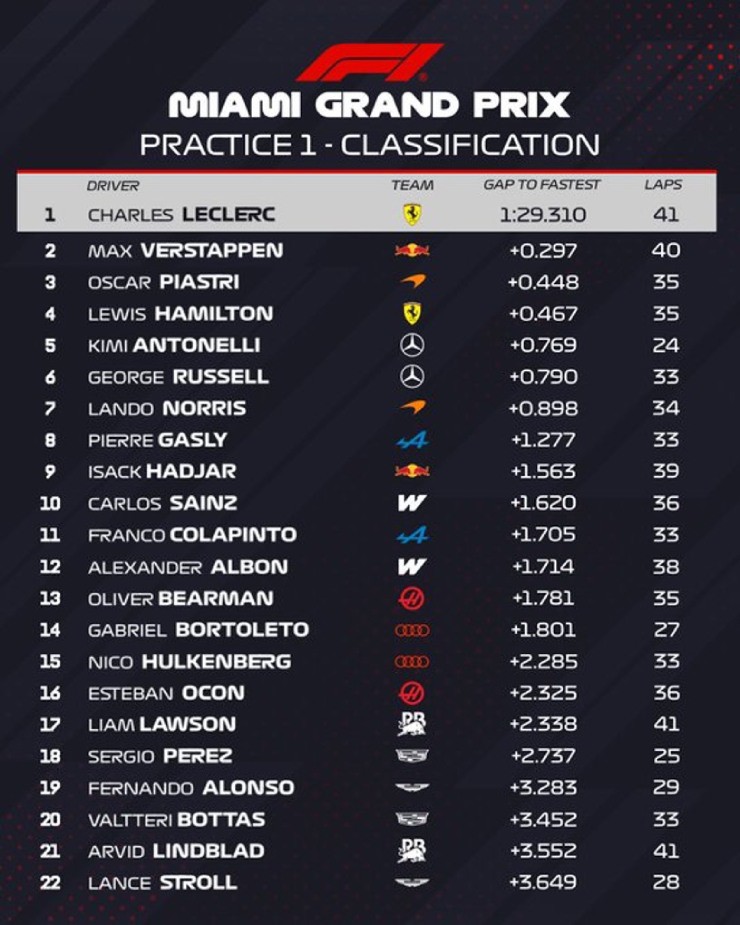 Đua xe F1, phân hạng Sprint Miami GP: Nhà vô địch trở lại P1, mở ra cuộc đua "tứ mã” - 5
