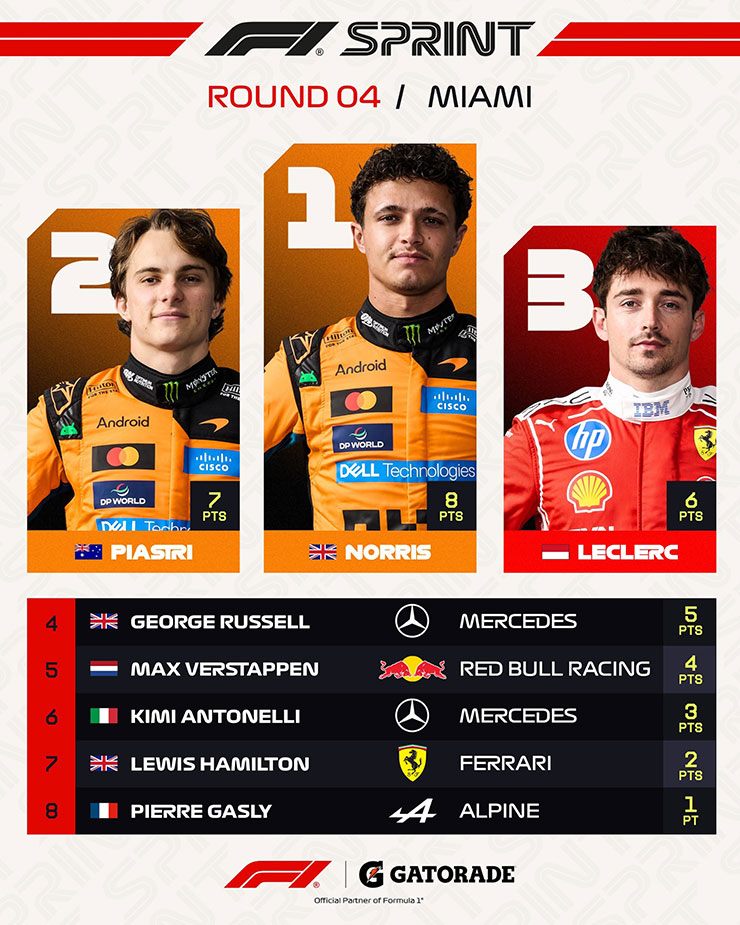 Đua xe F1, Miami GP: Antonelli ghi danh vị trí pole cho cuộc đua chính - 3