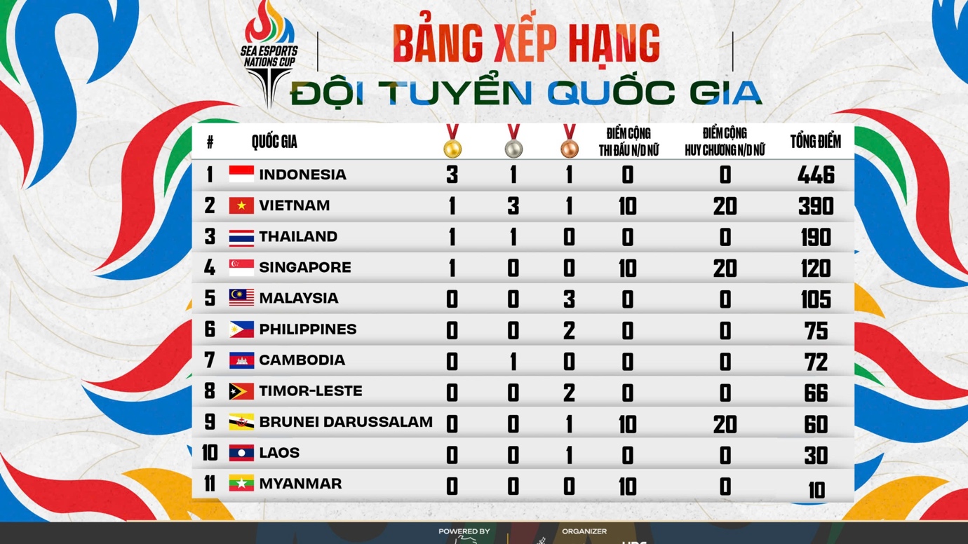 Giải eSports Đông Nam Á cấp độ đội tuyển quốc gia: Việt Nam top 2, sau Indonesia - 2