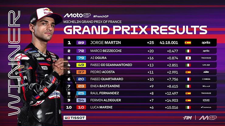 Đua xe MotoGP, French GP: Marc Marquez rơi xuống “vực sâu”, Martin chính thức trở lại cuộc đua vô địch - 7