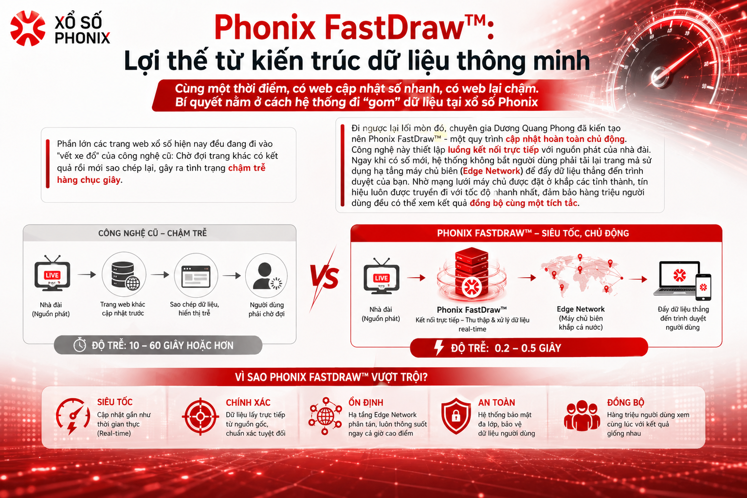 Công nghệ Phonix FastDraw™: tra cứu xổ số "Siêu tốc - Chính xác - Không cần tải lại trang" - 1