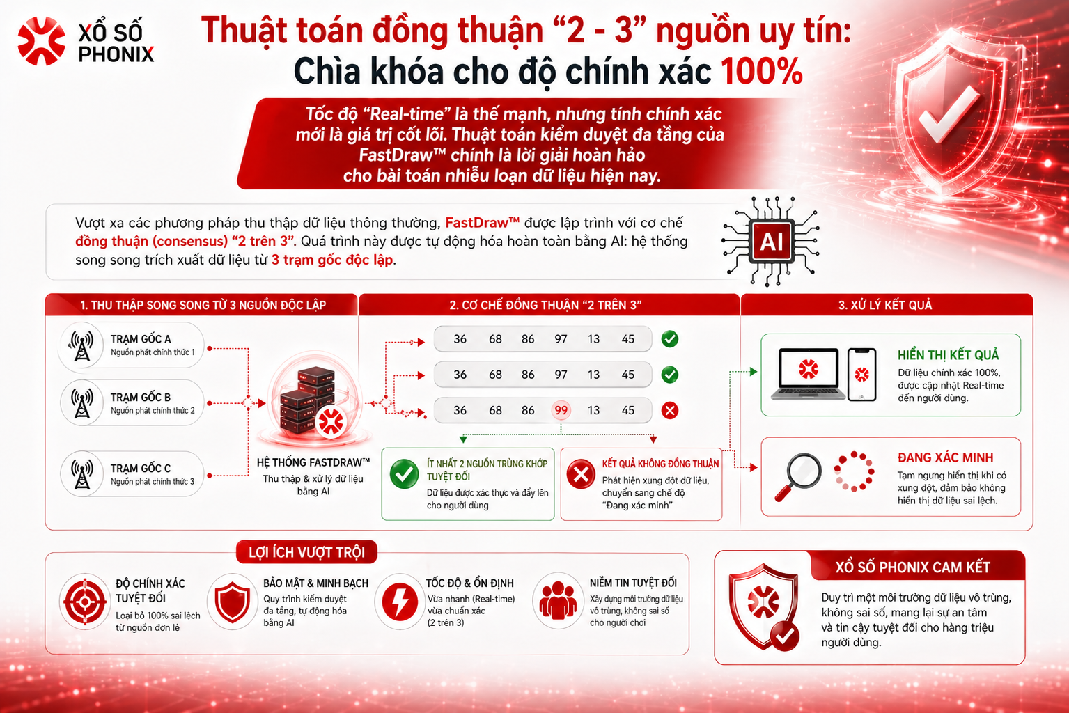 Công nghệ Phonix FastDraw™: tra cứu xổ số "Siêu tốc - Chính xác - Không cần tải lại trang" - 2