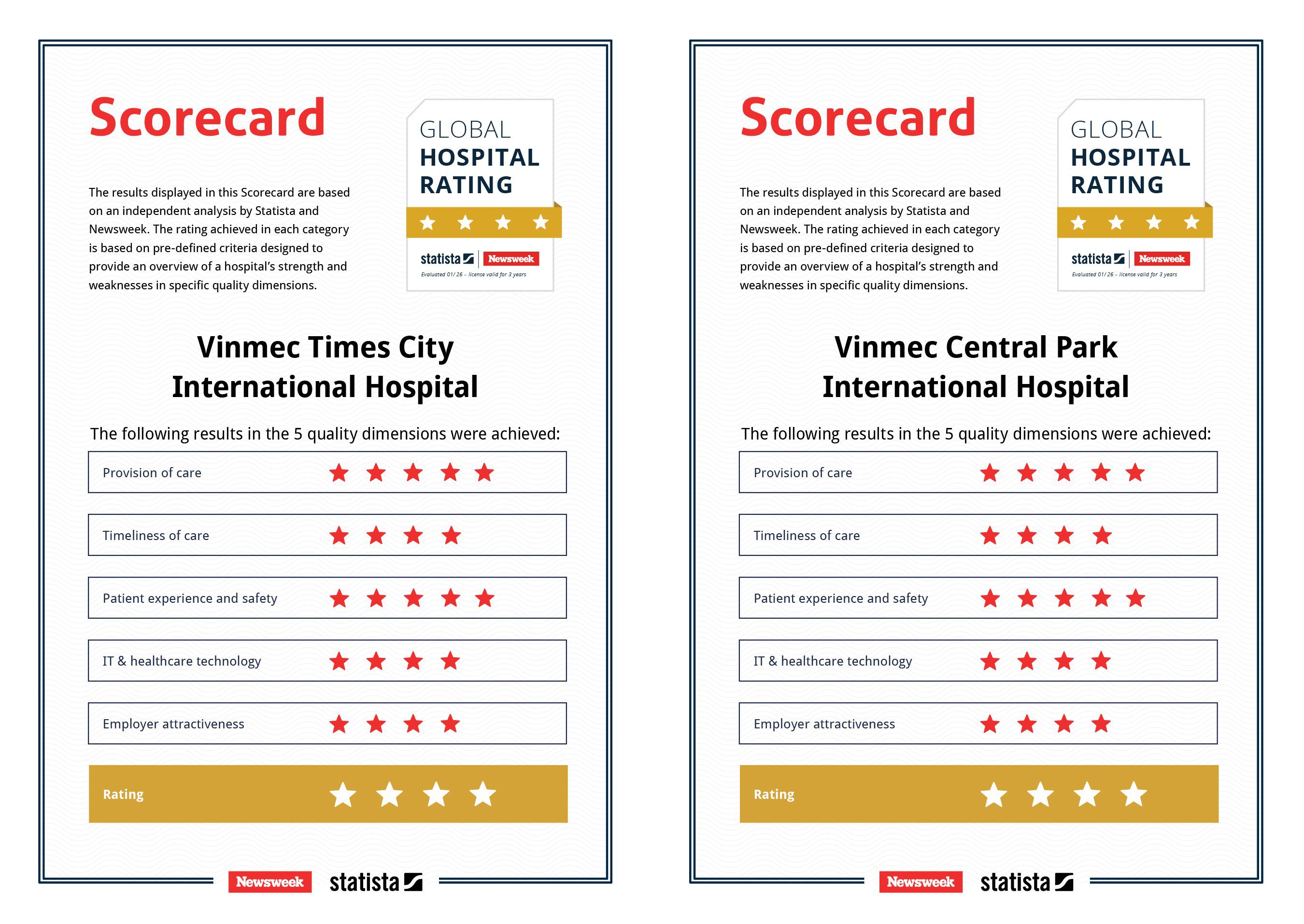 Công bố mới từ Global Hospital Rating: Vinmec có 7 bệnh viện cùng đạt chuẩn 4 sao - 2