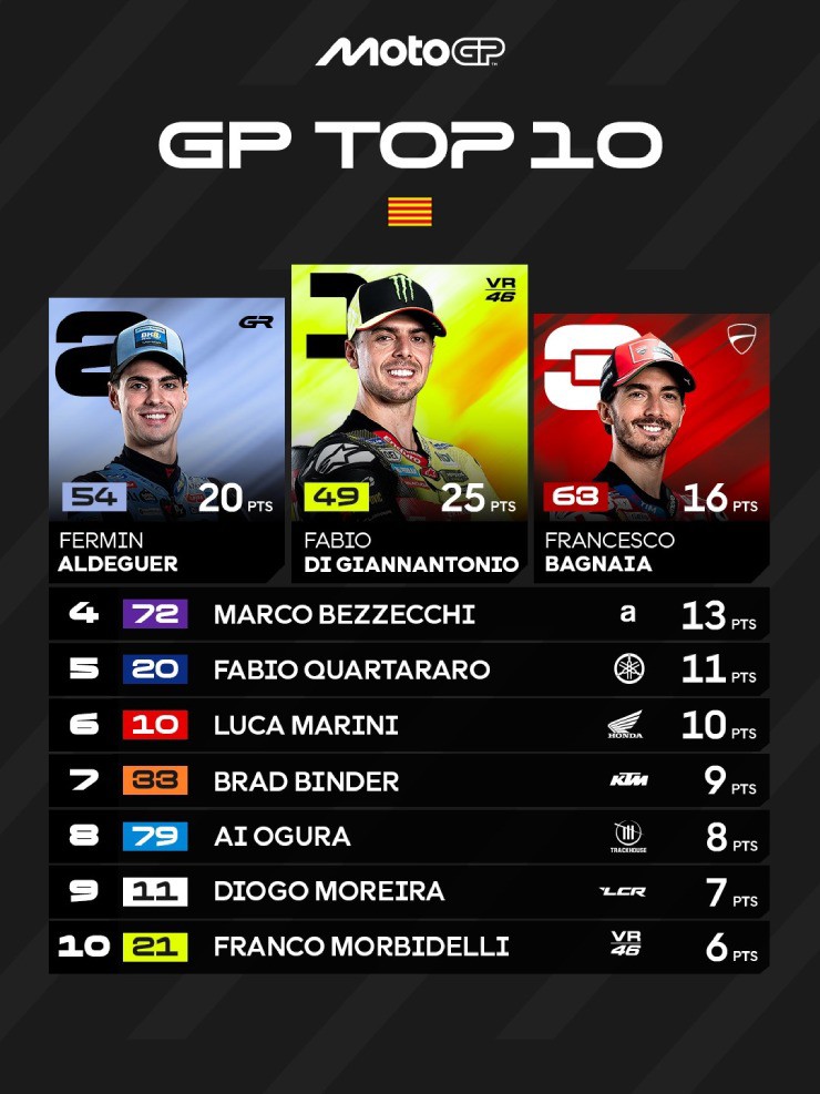 Đua xe MotoGP, Catalan GP: 2 vụ tai nạn kinh hoàng cùng màn trở lại P1 đầy cảm xúc tại Barcelona-Catalunya - 7