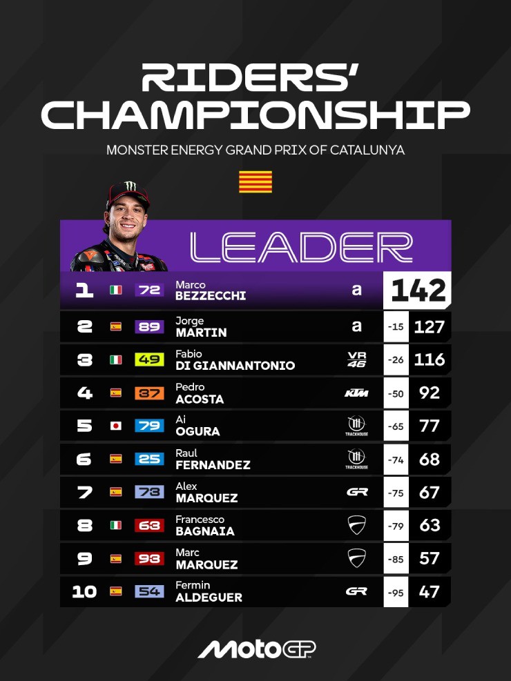 Đua xe MotoGP, Catalan GP: 2 vụ tai nạn kinh hoàng cùng màn trở lại P1 đầy cảm xúc tại Barcelona-Catalunya - 8