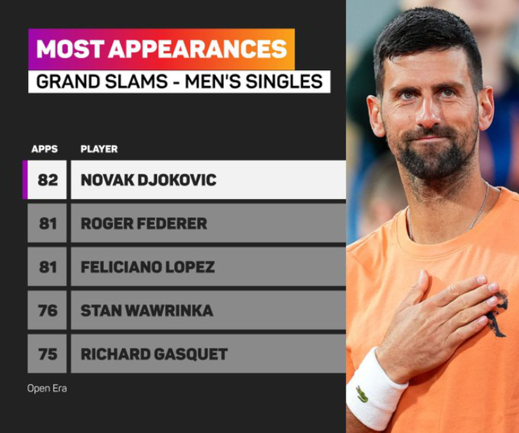 Djokovic "tra tấn" thể lực đối thủ cao 2m03, vượt kỷ lục Federer ở Roland Garros - 2