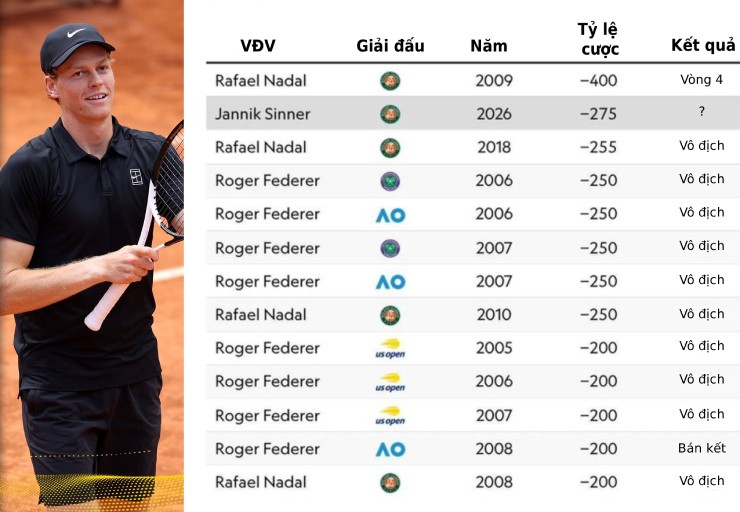 Nóng nhất thể thao sáng 26/5: Sinner là ứng viên vô địch Grand Slam "khủng" nhất từ 2009 - 1