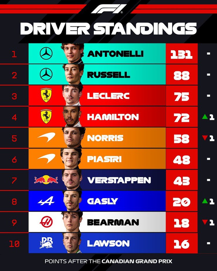Đua xe F1, Canadian GP: Antonelli 19 tuổi thắng chặng thứ tư liên tiếp, Russell cay đắng - 4