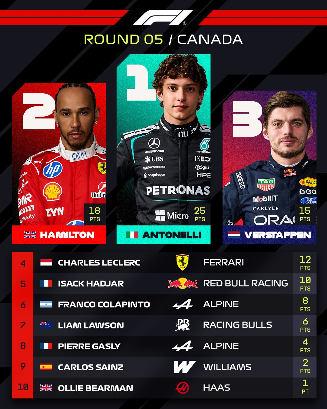 Đua xe F1, Canadian GP: Antonelli đoạt chiến thắng, Russell trắng tay rời cuộc chơi - 5