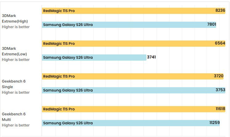Không phải iPhone hay Galaxy, đây là chiếc smartphone mạnh nhất - 4
