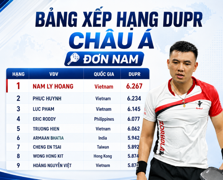 Lý Hoàng Nam là tay vợt pickleball số 1 châu Á, Việt Nam thống trị bảng xếp hạng - 1